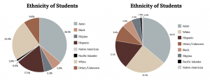 Two pie charts side by side both titled 'Ethnicity of Students'. Left: Asian (36.1%), Black (5.8%), Filipino (5.3%), Hispanic (17.1%), Native American (0.6%), Pacific Islander (1%), White (24.5%), Other (9.6%). Right pie chart includes the same values but arranged in descending order starting with Asian (36.1%) and ending with Native American (0.6%).