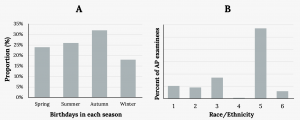 Two bar graphs side by side. Left: titled 'A' with 'Proportion (%) on the y axis and 'Birthdays in each season' on the x axis. X axis includes: Spring (24%), Summer (26%), Autumn (31%), Winter (18%). Right: titled 'B' with 'Percent of AP examinees' on the y axis and 'Race/Ethnicity' on the x axis. X axis values: 1 (10.3), 2 (9.0), 3 (17.0), 4 (0.6), 5 (57.1), 6 (6.0).