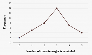 Line graph showing the number of times a teenager needs to be reminded to do chores on the x-axis (range 1-6 by 1) and frequency on the y-axis (rangle 0-16 by 2).