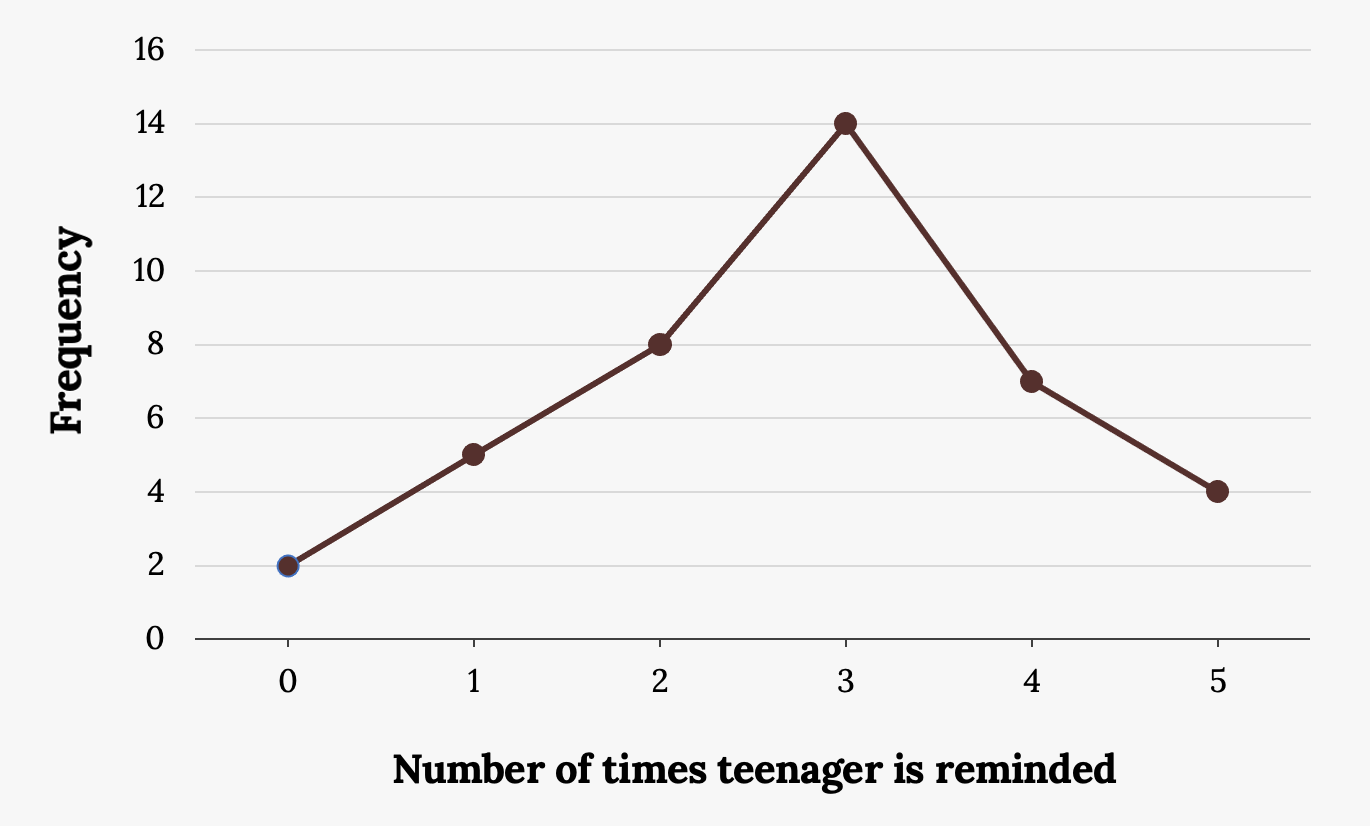 Line graph showing the number of times a teenager needs to be reminded to do chores on the x-axis (range 1-6 by 1) and frequency on the y-axis (rangle 0-16 by 2).
