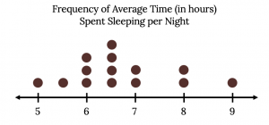 Dot plot showing 'frequency of average time (in hours) spent sleeping per night'. The number line is marked in intervals of 1 from 5 to 9. Dots above the line show 1 person reporting 5 hours, 1 with 5.5, 3 with 6, 4 with 6.5, 2 with 7, 2 with 8, and 1 with 9 hours.