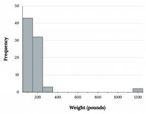 Bar graph with x axis measuring weight (in pounds) ranging from 0 to 1200 by 200. The y axis measures frequency ranging from 0 to 40 by 10. There is a peak when weight = 200, frequency = 40. the only other data is when weight = 1200, frequency = 2.