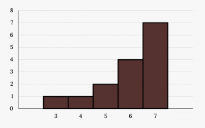 Histogram which consists of 5 adjacent bars over an x-axis split into intervals of 1 from 3 to 7. The bar heights from left to right are: 1, 1, 2, 4, 7.