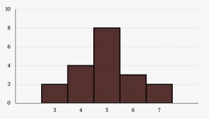Histogram which consists of 5 adjacent bars with the x-axis split into intervals of 1 from 3 to 7. The bar heights peak in the middle and taper down to the right and left.