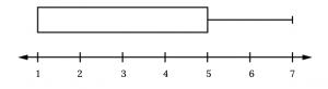 Horizontal boxplot box begins at the smallest value and Q1, 1, until the Q3 and median, 5, no median line is designated, and has its lone whisker extending from the Q3 to the largest value, 7.