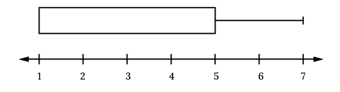 Horizontal boxplot box begins at the smallest value and Q1, 1, until the Q3 and median, 5, no median line is designated, and has its lone whisker extending from the Q3 to the largest value, 7.