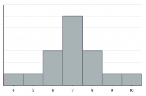 Histogram that matches the supplied data. It consists of 7 adjacent bars with the x-axis split into intervals of 1 from 4 to 10. The heighs of the bars peak in the middle and taper symmetrically to the right and left.