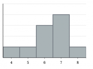 Histogram that matches the supplied data. It consists of 5 adjacent bars with the x-axis split into intervals of 1 from 4 to 8. The peak is to the right, and the heights of the bars taper down to the left.