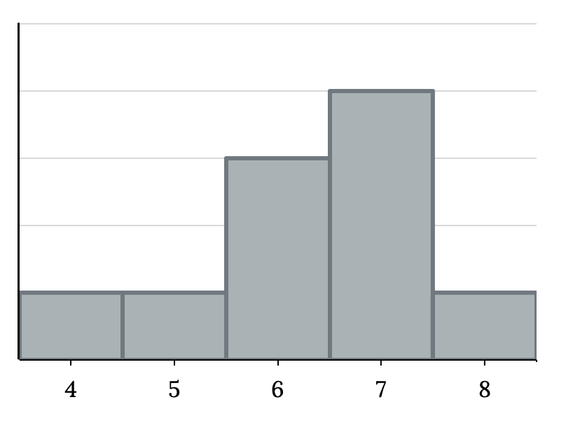 Histogram that matches the supplied data. It consists of 5 adjacent bars with the x-axis split into intervals of 1 from 4 to 8. The peak is to the right, and the heights of the bars taper down to the left.