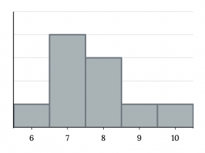 Histogram that matches the supplied data. It consists of 5 adjacent bars with the x-axis split into intervals of 1 from 6 to 10. The peak is to the left, and the heights of the bars taper down to the right.