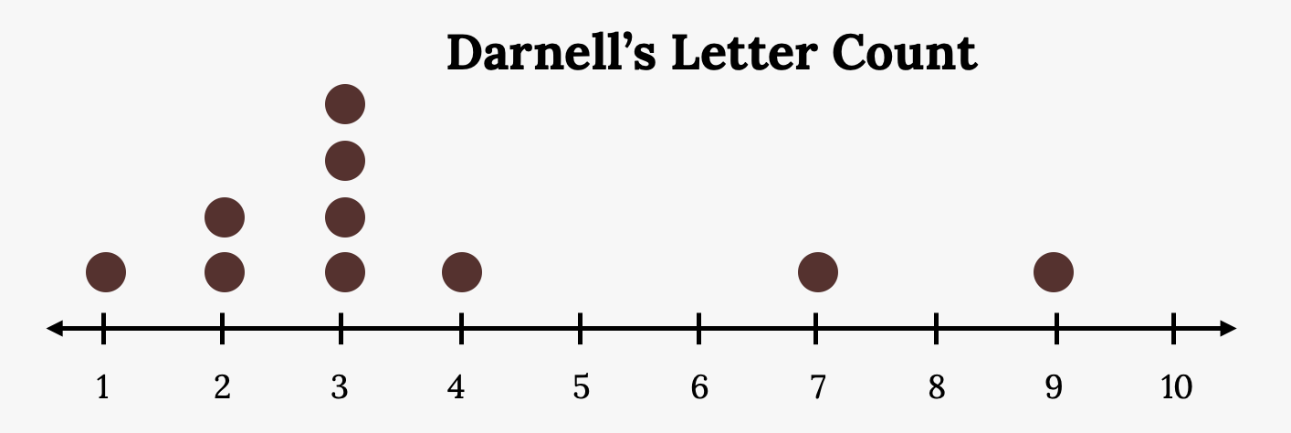 Dot plot that matches the supplied data for Darnell. The plot uses a number line from 1 to 10. It shows one x over 1, two x's over 2, four x's over 3, one x over 4, one x over 7, and one x over 9. There are no x's over the numbers 5, 6, 8, and 10.