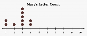 Dot plot that matches the supplied data for Mary. The plot uses a number line from 1 to 10. It shows two x's over 1, one x over 2, five x's over 3, and two x's over 4. There are no x's over the numbers 5, 6, 7, 8, 9, and 10.