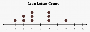 Dot plot that matches the supplied data for Lee. The plot uses a number line from 1 to 10. It shows one x over 2, two x's over 3, three x's over 4, three x's over 6, and one x over 8. There are no x's over the numbers 1, 5, 7, 9, and 10.