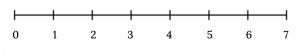 Blank number line in intervals of 1 from 0 to 7.