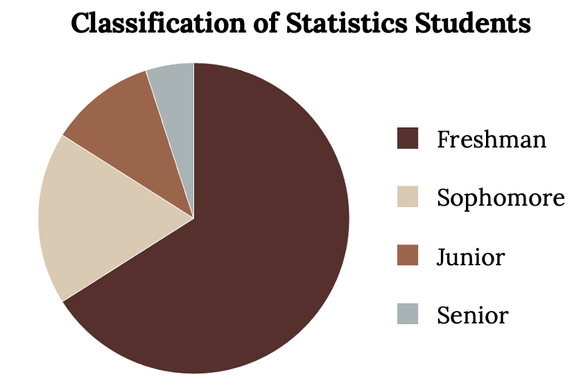 Pie chart showing the class classification of statistics students. The chart has 4 sections labeled Freshman, Sophomore, Junior, Senior with associated descending pie slice sizes.