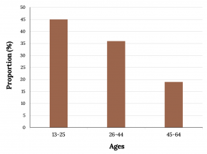 Bar graph that matches the supplied data. The x-axis shows age groups (13-25, 26-44, 45-64), and the y-axis shows the proportion (%) of Facebook users ranging from 0 to 50.