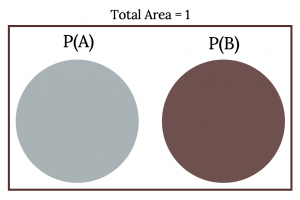 Two circles that do not overlap at all labeled P(A) and P(B) whose total area = 1.
