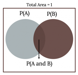 Two circles labaled P(A) and P(B) who do overlap in the middle [overlap labeled P(A and B)] whose total area = 1.