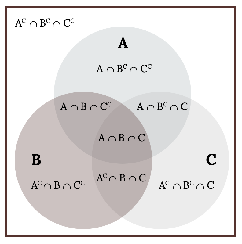 Three circles A, B, and C that all overlap like a venn diagram. Outside of these circles is labaled A compliment and B compliment and C compliment. Just A: A and B compliment and C compliment. Just B: A comliment and B and C compliment. Just C: A compliment and B compliment and C. A and B: A and B and C compliment. A and C: A compliment and B compliment and C. A and C: A compliment and B and C. A and B and C: A and B and C.