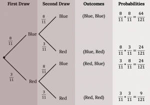 A tree diagram broken into 4 parts reading left to right: First Draw (Red 3/11, Blue 8/11), Second Draw (Blue 8/11, Red 3/11, Blue 8/11, Red 3/11), Outcomes ([Blue, Blue], [Blue, Red], [Red, Blue], [Red, Red]), and Probabilities (64/121, 24/121, 24/121, 9/121).