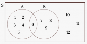 Venn diagram with one oval representing set A contains the values 1, 2, 3, 4, 5, and 6. The second oval represents set B also contains the 6, along with 7, 8, and 9. The values 10, 11, and 12 are present but not contained in either set.