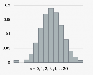 Histogram showing a binomial probability distribution. It is made up of bars that are fairly normally distributed. The x-axis shows values from 0 to 20. The y-axis shows values from 0 to 0.2 in increments of 0.05.