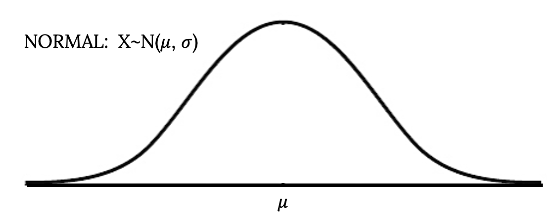 Bell-shaped curve diagram with the lower case Greek letter mu at the center of the x axis. It has the label Normal: uppercase X is similar to N (μ, σ)
