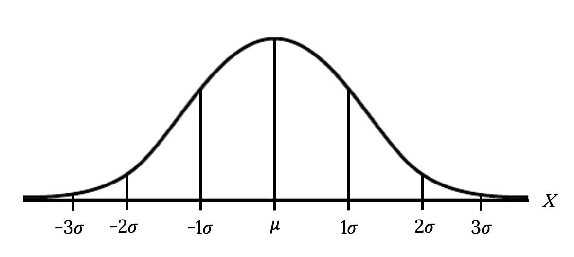 Frequency curve that illustrates the empirical rule. The normal curve is shown over a horizontal axis. The axis is labeled with points -3s, -2s, -1s, m, 1s, 2s, 3s. Vertical lines connect the axis to the curve at each labeled point. The peak of the curve aligns with the point m.