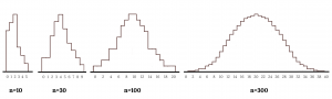 Four hollow histograms side by side. First: represents n=10 and has higher values towards 0-2 and lower ones to the right. Second: represents n=30 and has higher values around 4 with lower ones to the left and right of 4. Third: represetns n=100 and has x values ranging from 0-20. Follows a bell shape. Fourth: represetns n=300 and has x values ranging from 10-50. Follows a bell shape.