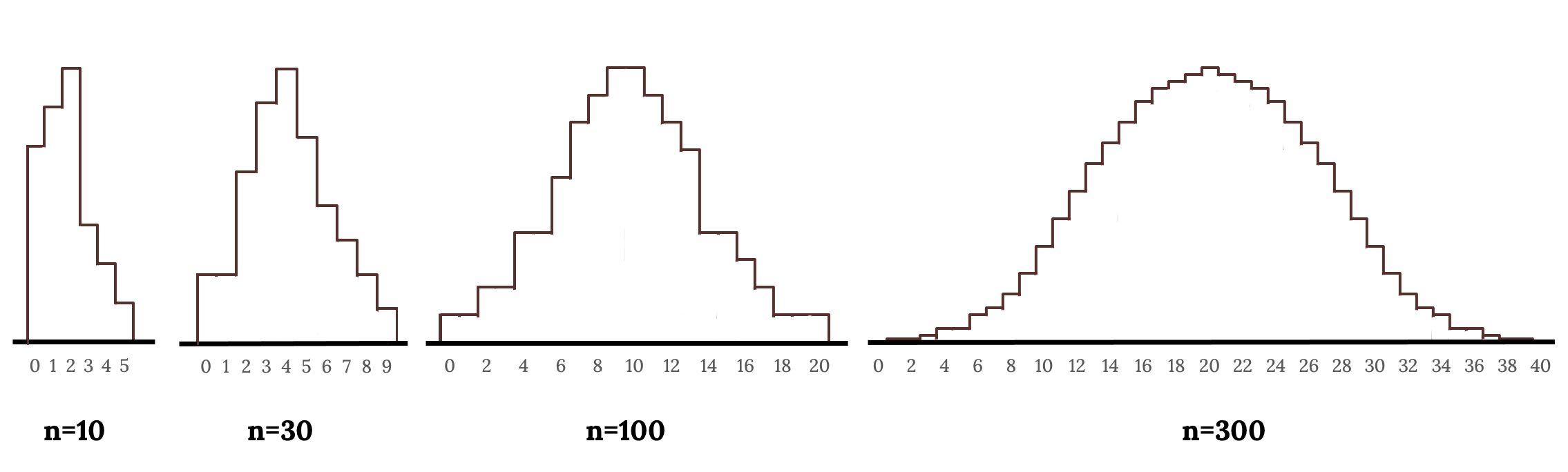 Four hollow histograms side by side. First: represents n=10 and has higher values towards 0-2 and lower ones to the right. Second: represents n=30 and has higher values around 4 with lower ones to the left and right of 4. Third: represetns n=100 and has x values ranging from 0-20. Follows a bell shape. Fourth: represetns n=300 and has x values ranging from 10-50. Follows a bell shape.
