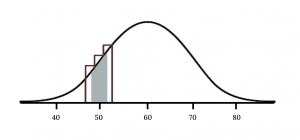 A bell shaped curve with x axis ranges from 40-80 by 10. A section of the graph is highlighted on x=50.