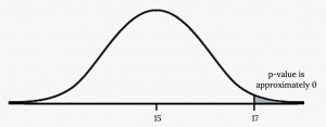 Normal distribution curve on average bread heights with values 15, as the population mean, and 17, as the point to determine the p-value, on the x-axis.