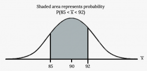 Normal distribution curve where the peak of the curve coincides with the point 90 on the horizontal axis. The points 85 and 92 are labeled on the axis. Vertical lines are drawn from these points to the curve and the area between the lines is shaded. The shaded region represents the probability that 85 < x < 92.