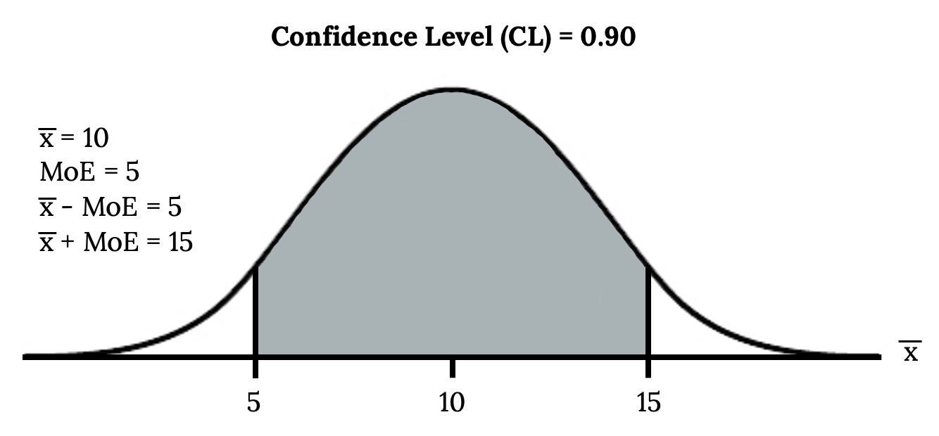 90 confidence interval z score calculator