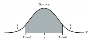This is a normal distribution curve. The peak of the curve coincides with the point x-bar on the horizontal axis. The points x-bar - MoE and x-bar + MoE are labeled on the axis. Vertical lines are drawn from these points to the curve, and the region between the lines is shaded. The shaded region has area equal to 1 - a and represents the confidence level. Each unshaded tail has area a/2.