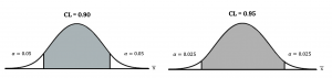 Part (a) shows a normal distribution curve. A central region with area equal to 0.90 is shaded. Each unshaded tail of the curve has area equal to 0.05. Part (b) shows a normal distribution curve. A central region with area equal to 0.95 is shaded. Each unshaded tail of the curve has area equal to 0.025.