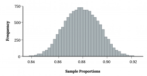 Bar chart with narrow bars that follow the normal distribution. The x axis is labeled 'sample proportions' and ranges from 0.84 to 0.92 by .02. The y axis is labaled 'frequency' and ranges from 0-750 by 250.