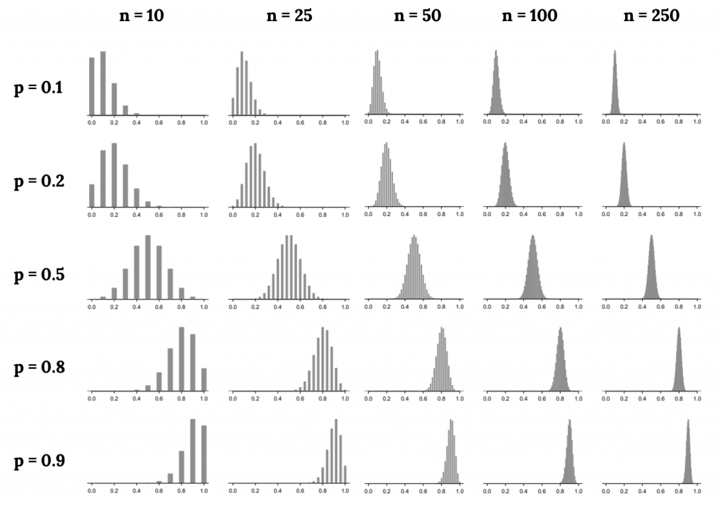7.3 The Sampling Distribution of the Sample Proportion Significant