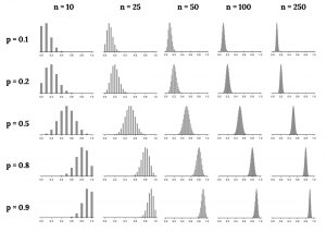 20 different bar charts showing that as sample size increases, the bell curve shape and narrowness of the curve increases. These graphs also show that as p increases, the graph shifts from right skewed (p=0.1) to normal (p=0.5) to left skewed (p=0.9).