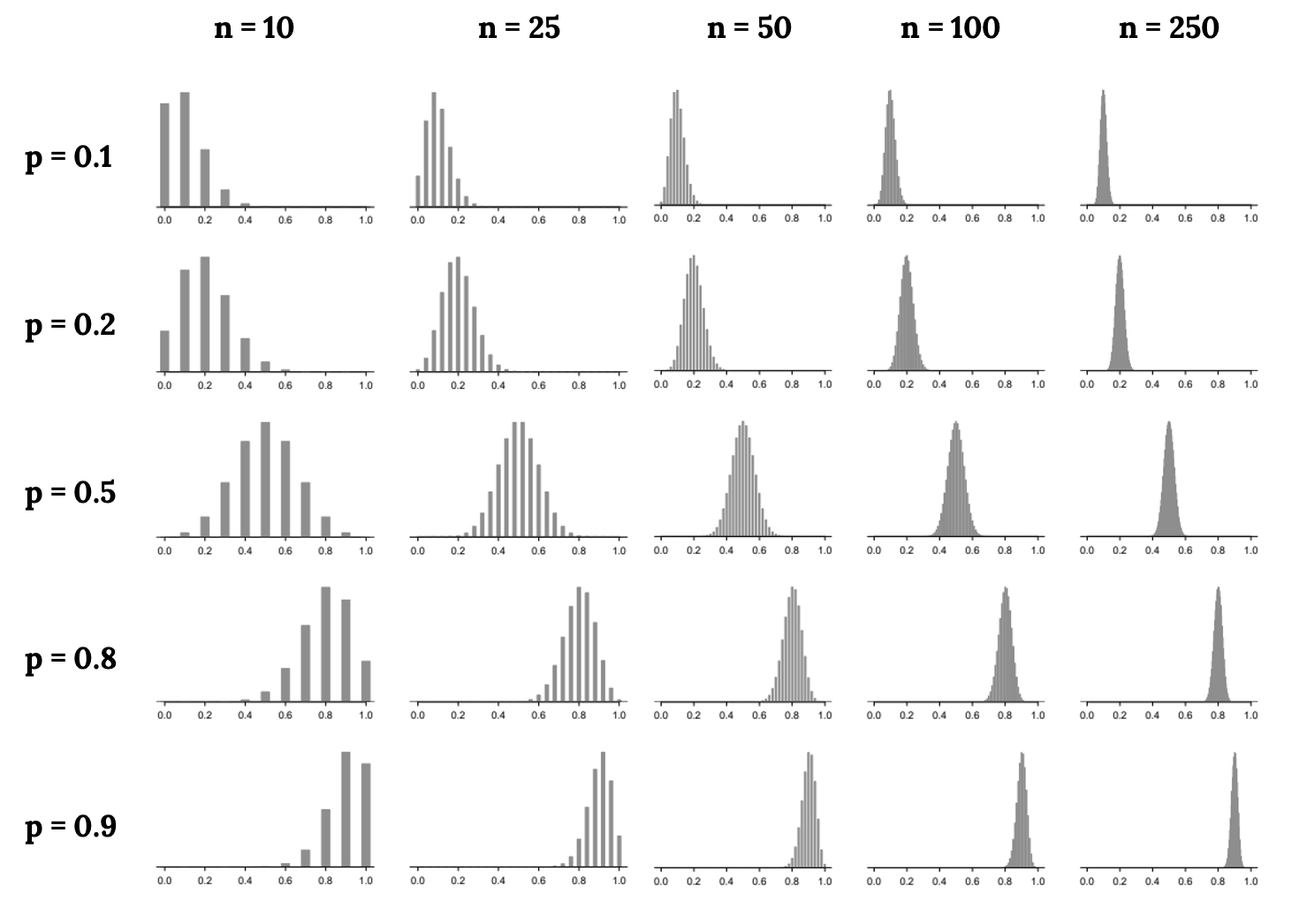 20 different bar charts showing that as sample size increases, the bell curve shape and narrowness of the curve increases. These graphs also show that as p increases, the graph shifts from right skewed (p=0.1) to normal (p=0.5) to left skewed (p=0.9).