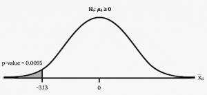 Normal distribution curve showing the values 0 and -3.13. -3.13 is associated with p-value 0.0095 and everything to the left of this is shaded.