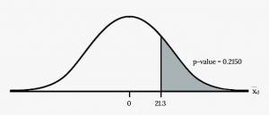 Normal distribution curve with values of 0 and 21.3. A vertical upward line extends from 21.3 to the curve and the p-value is indicated in the area to the right of this value.