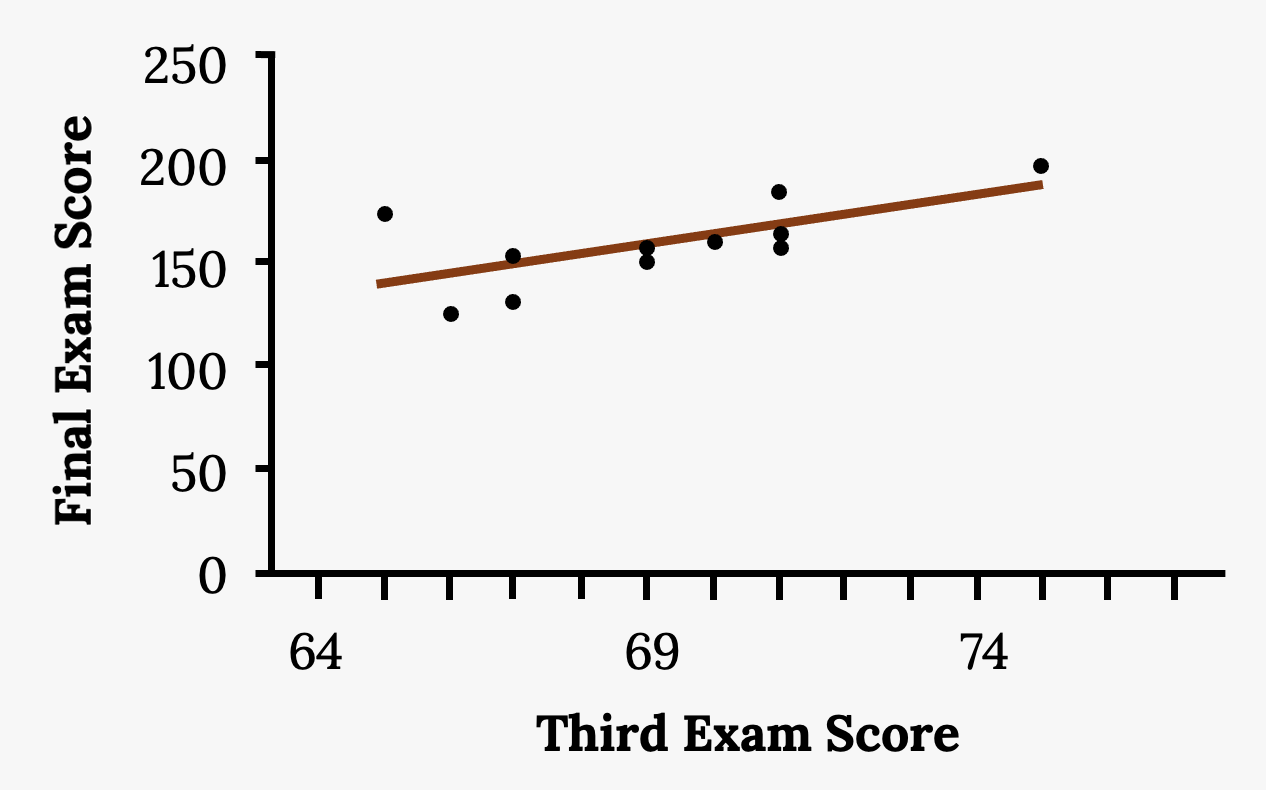 Scatter plot of exam scores with a line of best fit. One data point is highlighted along with the corresponding point on the line of best fit.