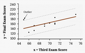 The same scatter plot of exam scores with a line of best fit.Two yellow dashed lines run parallel to the line of best fit. The dashed lines run above and below the best fit line at equal distances. One data point falls outside the boundary created by the dashed lines—it is an outlier.