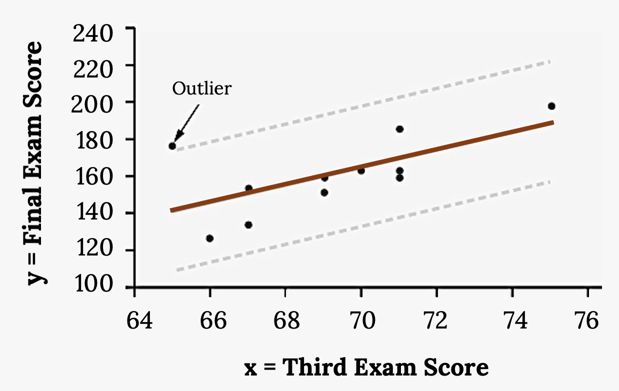The same scatter plot of exam scores with a line of best fit.Two yellow dashed lines run parallel to the line of best fit. The dashed lines run above and below the best fit line at equal distances. One data point falls outside the boundary created by the dashed lines—it is an outlier.