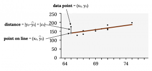 The same scatter plot of exam scores with a line of best fit. One data point is highlighted along with the corresponding point on the line of best fit. Both points have the same x-coordinate. The distance between these two points illustrates how to compute the sum of squared errors.