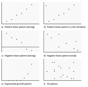 Six scatterplots showing different patterns. First: positive linear pattern (strong) - shows dots in an almost perfect line from bottom left of graph to top right. Second: linear pattern with one deviation - shows the same pattern as first scatterplot with one outlier in the top left corner. Third: negative linear pattern (strong) - shows dots in an almost perfect line from top left to bottom right of graph. Fourth: negative linear pattern (weak) - shows dots from top left to bottom right of graph nowhere near a perfect line, but not completely random. Fifth: exponential growth pattern - shows a few dots on the x axis from left to right in a horizontal line and then gradually the dots move upwards towards the top right corner creating an upwards curve. Sixth: no pattern - random dots all over the graph.