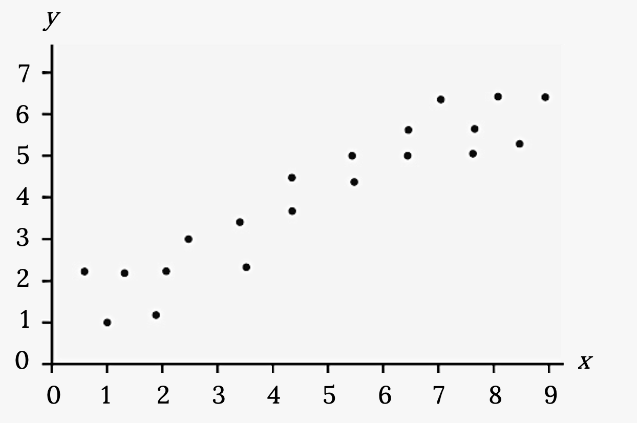 Scatterplot with several points plotted in the first quadrant. The points form a clear pattern, moving upward to the right. The points do not line up , but the overall pattern can be modeled with a line.