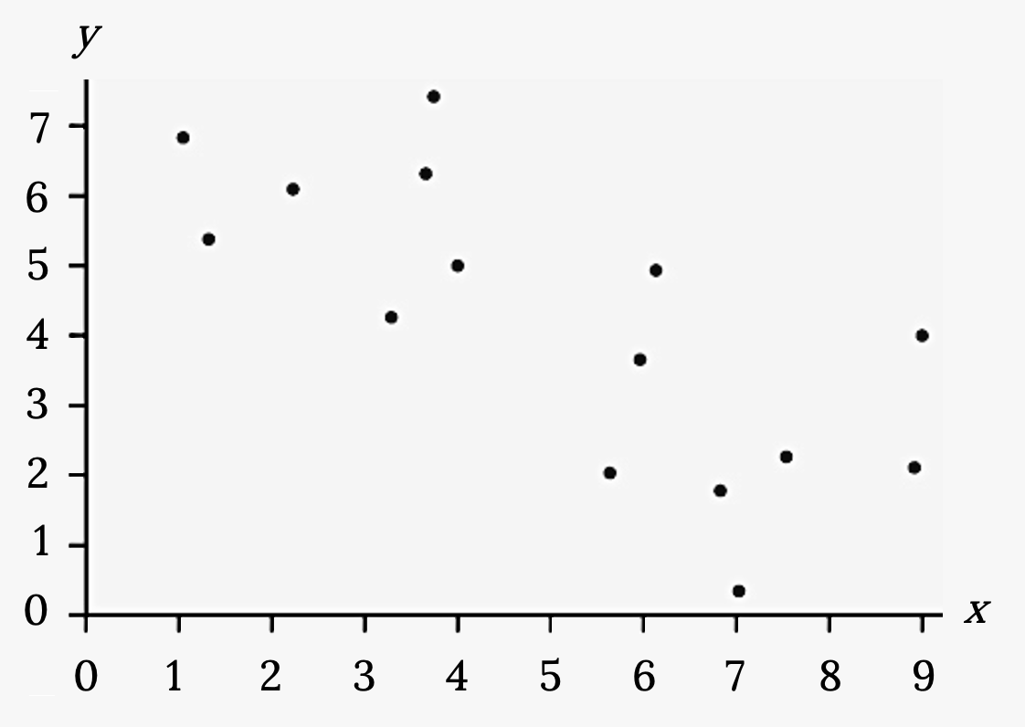 Scatterplot with several points plotted in the first quadrant. The points move downward to the right. The overall pattern can be modeled with a line, but the points are widely scattered.