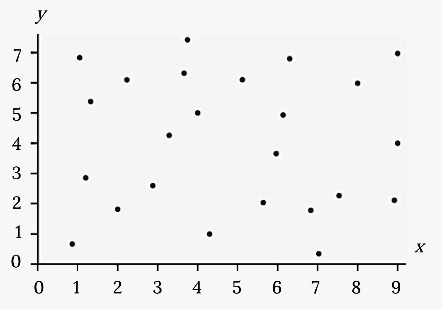 Scatter plot with several points plotted all over the first quadrant. There is no pattern.